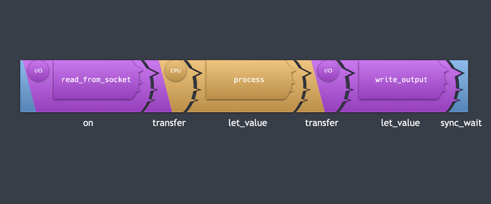 Senders/receivers in C++